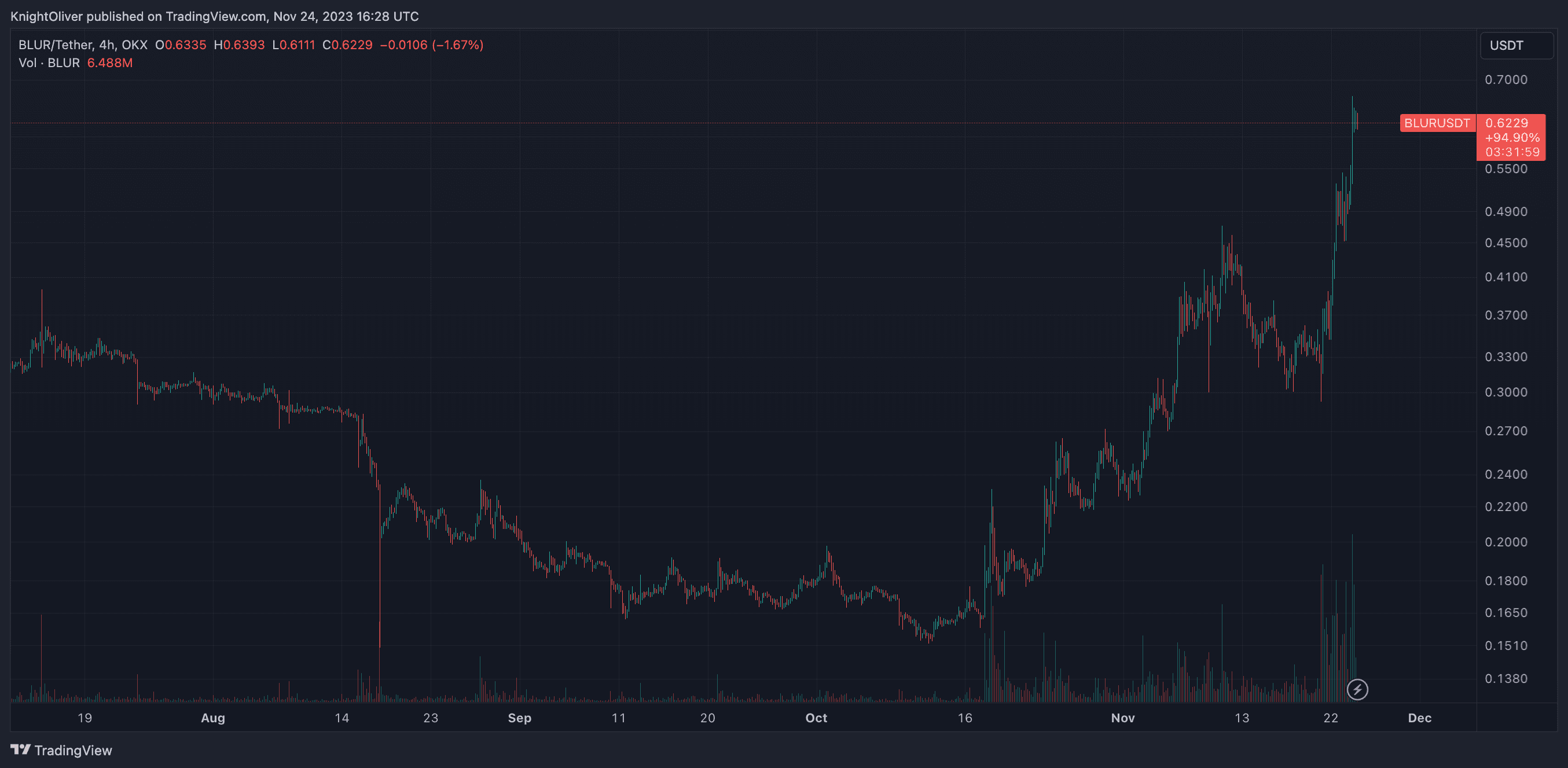 BLUR/USD chart (TradingView)