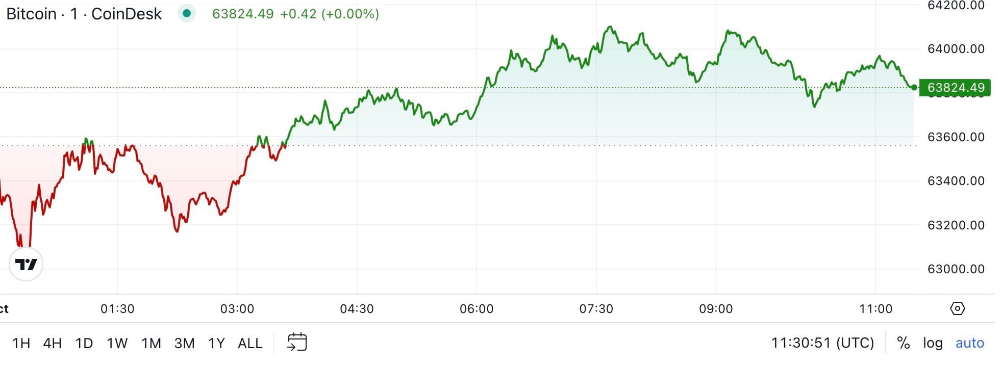 BTC price, FMA Oct. 1 2024 (CoinDesk)