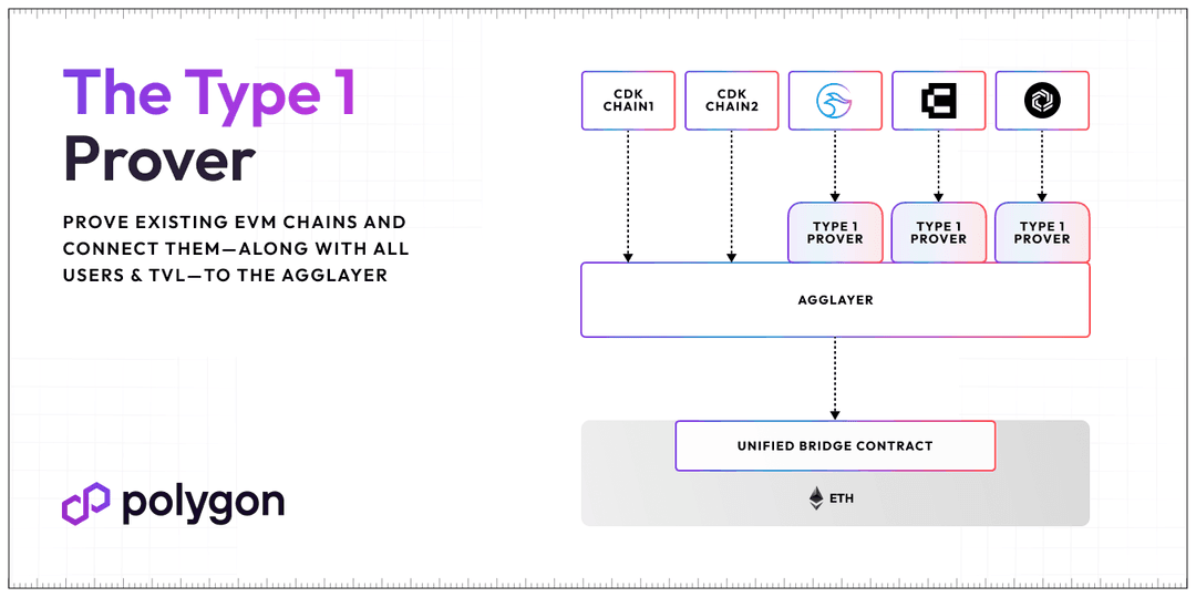 Schematic of Polygon's "Type 1 Prover" (Polygon)