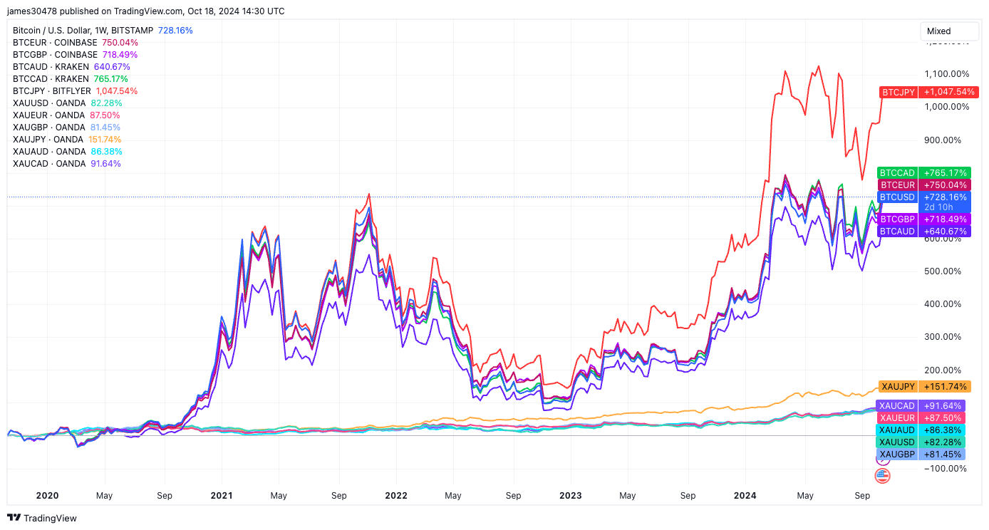 BTC and Gold against Major Currencies (TradingView)