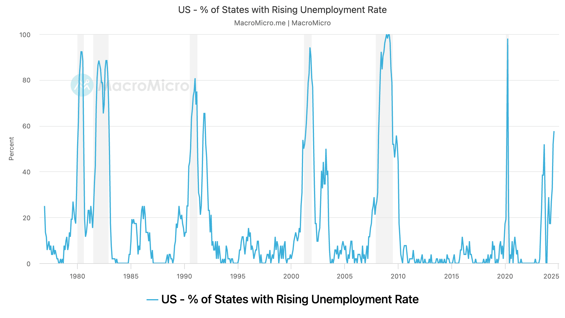 Most states are experiencing an uptick in the joblessness, pointing to a potential economic swoon ahead. (MacroMicro)