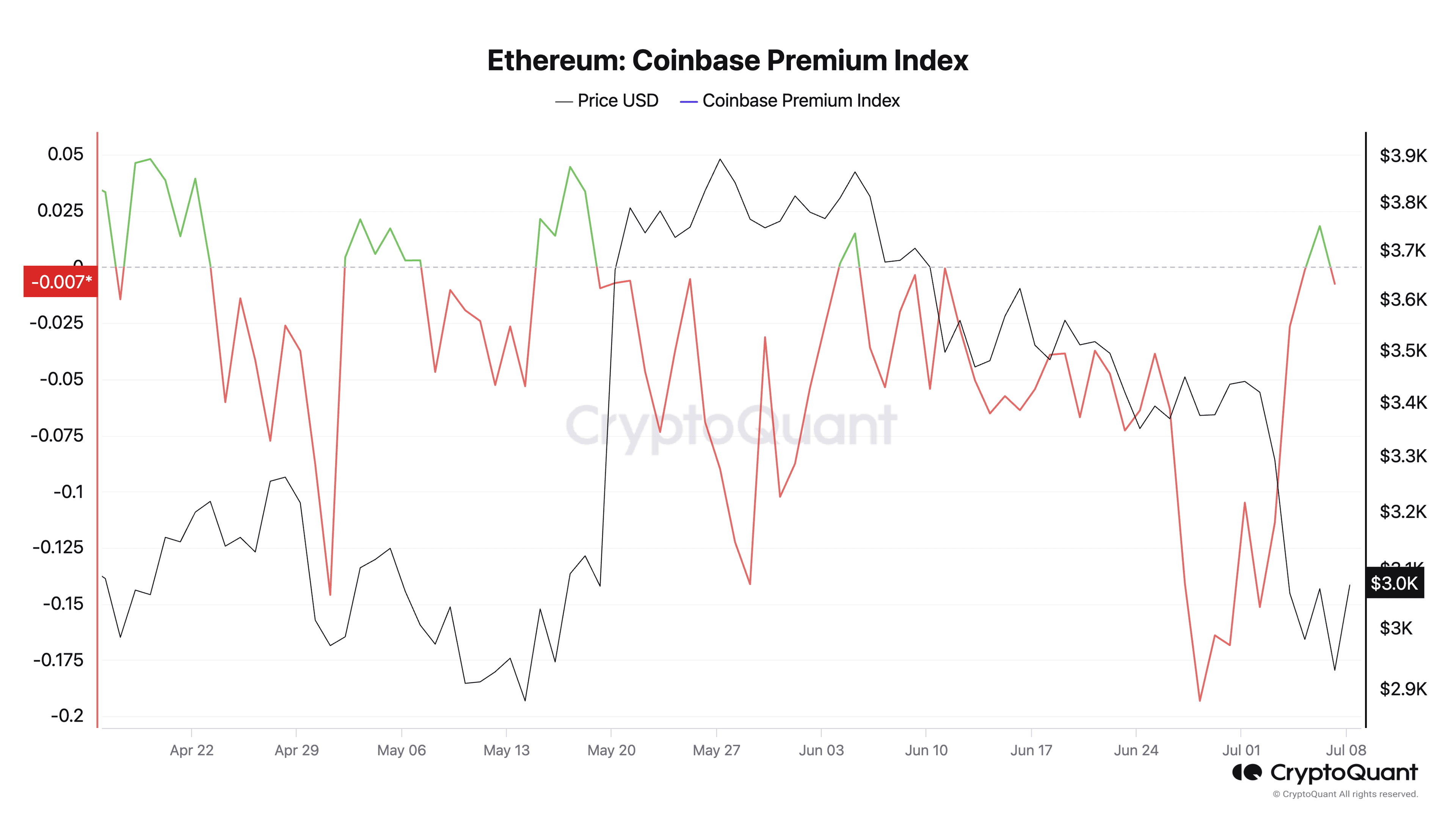 Ether is no longer trading at a discount on Coinbase. (CryptoQuant).