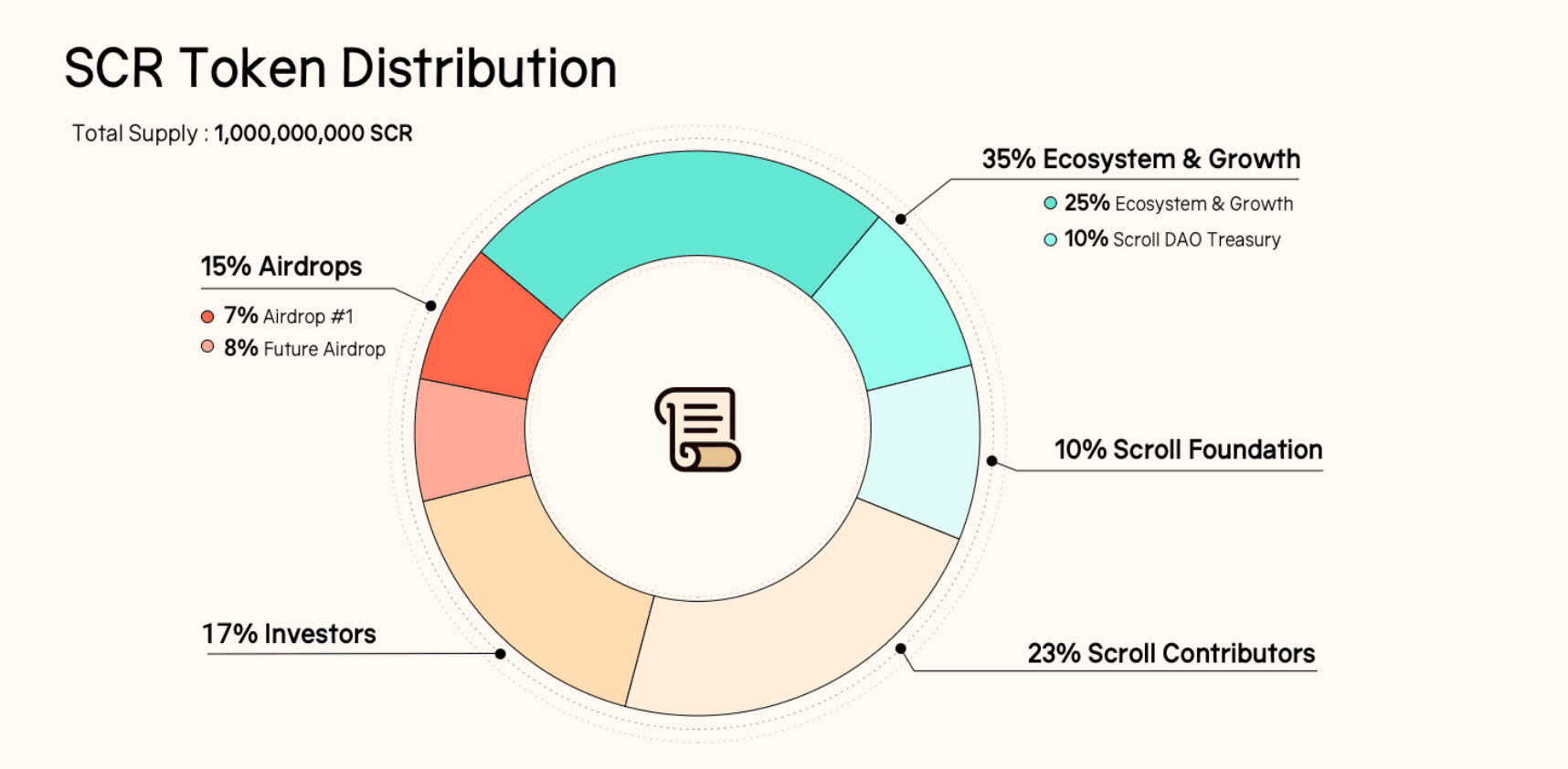 Scroll SCR token distribution (Scroll)