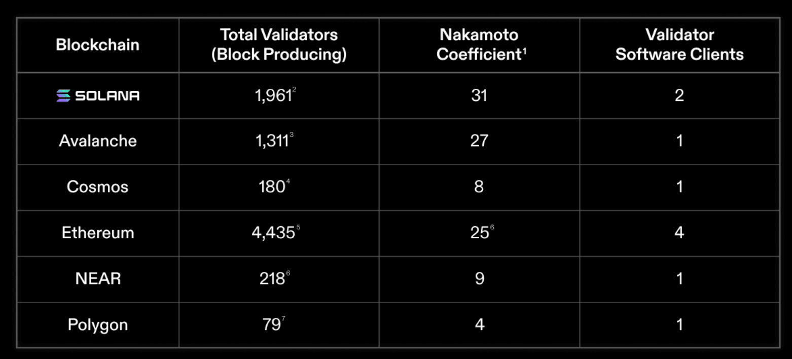 The "Nakamoto Coefficient" is a gauge of how decentralized a blockchain or protocol is. (Solana Foundation)