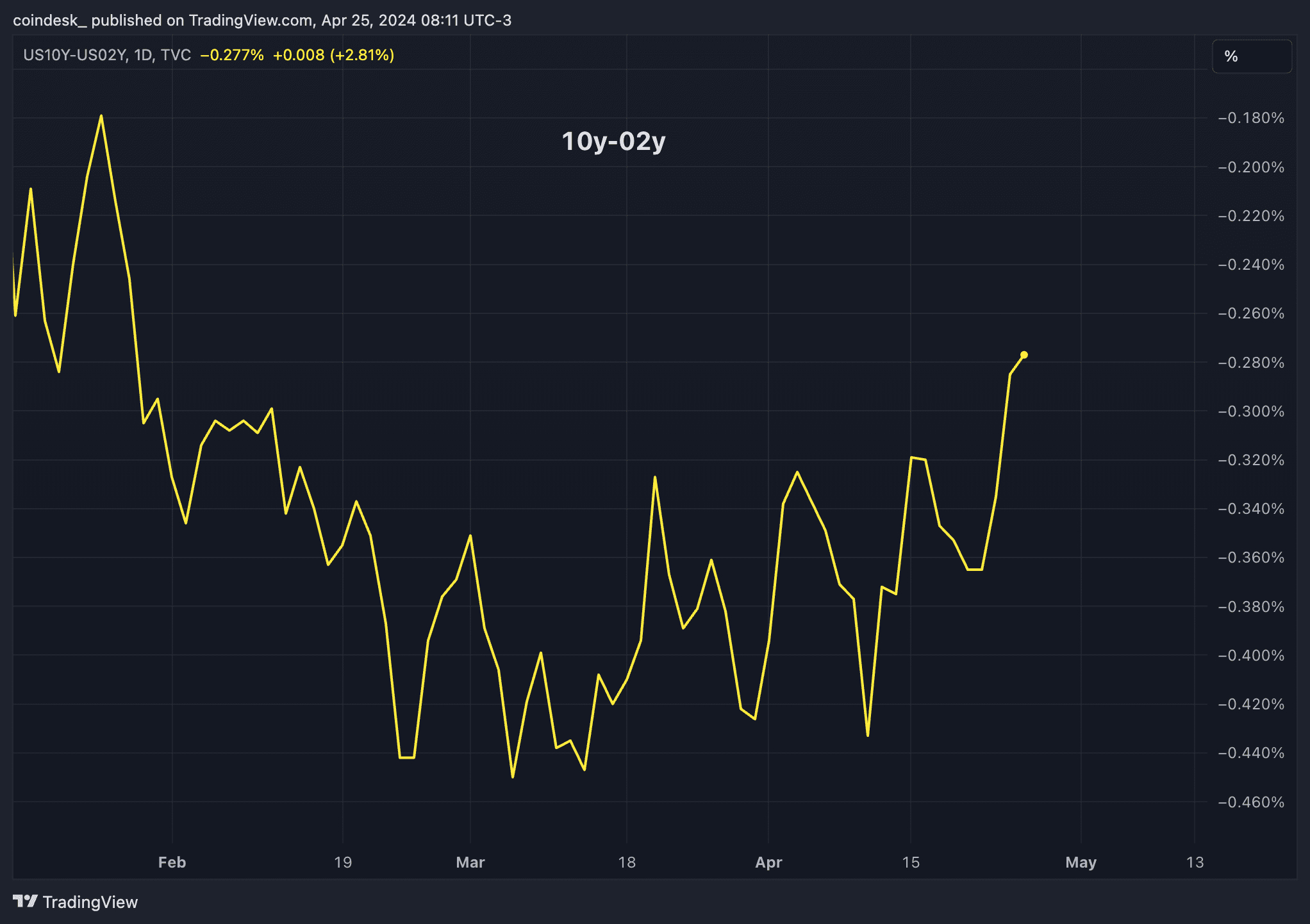 The yield curve tends to dis-invert at the onset of economic recessions. (TradingView/CoinDesk)