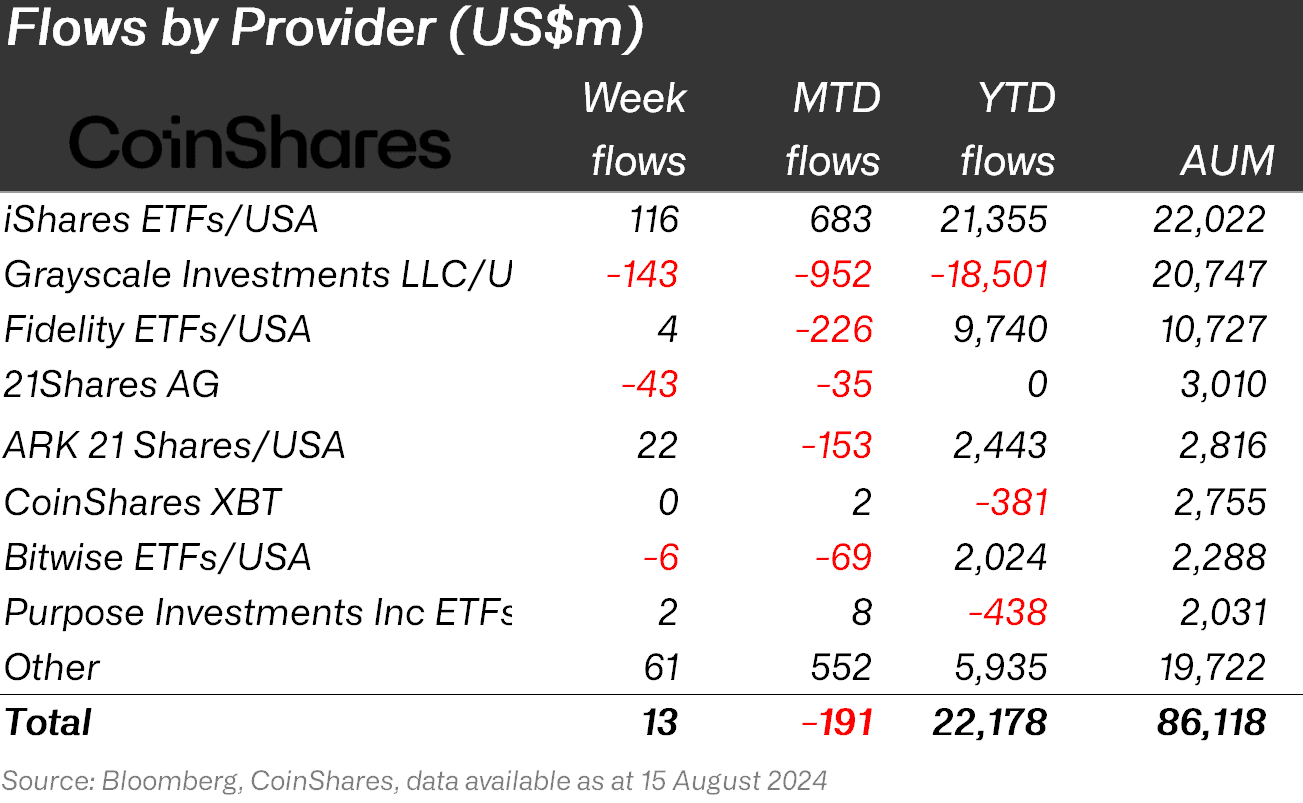 COD FMA, Aug. 16 2024 (Bloomberg, CoinShares)