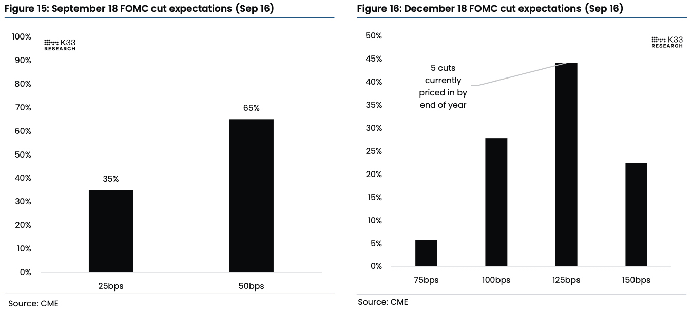 Interest rate expectations for September and 2024 year-end (K33 Research/CME)