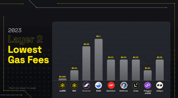 Gas fee comparison among Ethereum layer 2 networks. (BNB Chain)