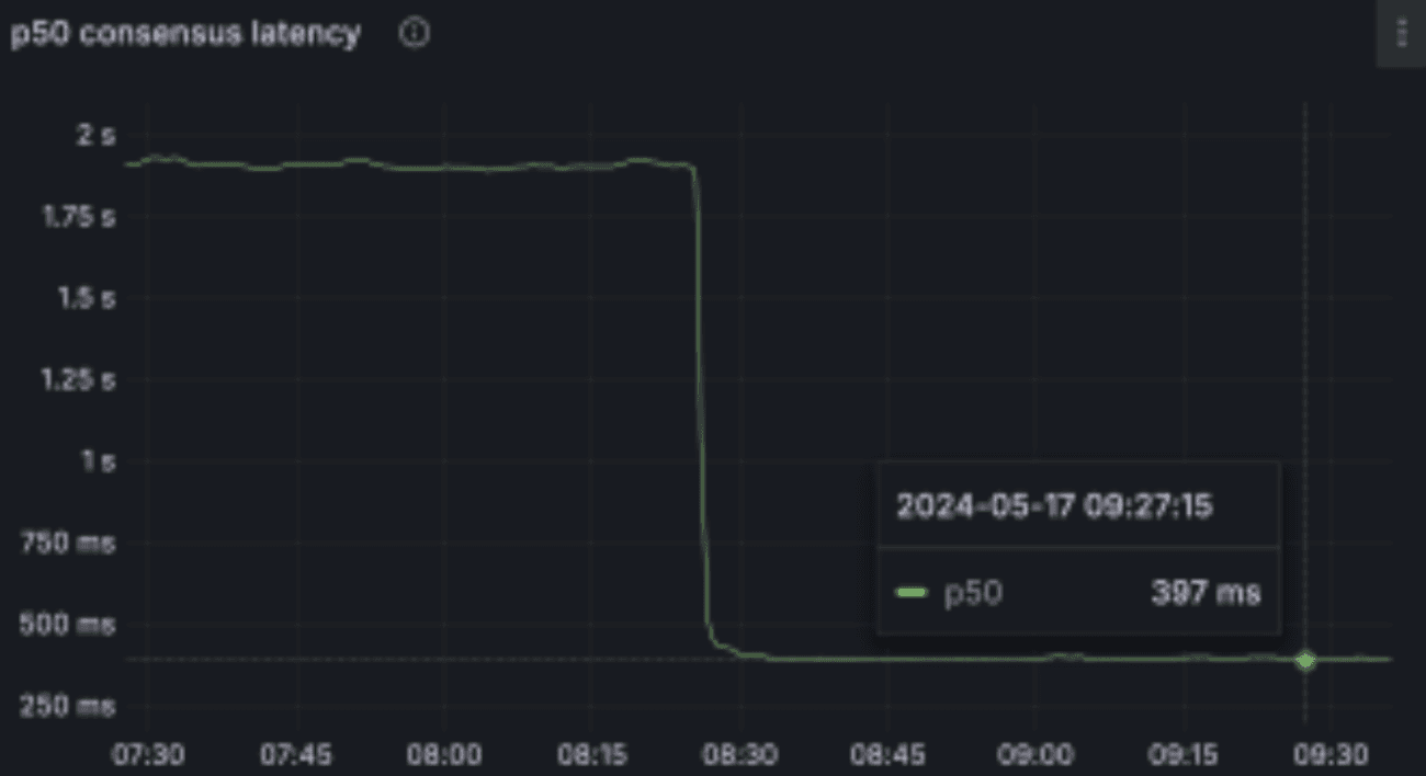 p50 consensus latency