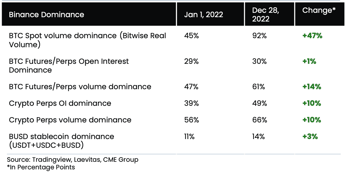 Binance's market share in various cryptocurrencies and crypto products (Source: Arcane Research)