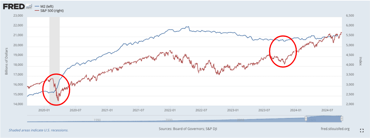 M2 Money Supply vs S&P 500: (FRED)