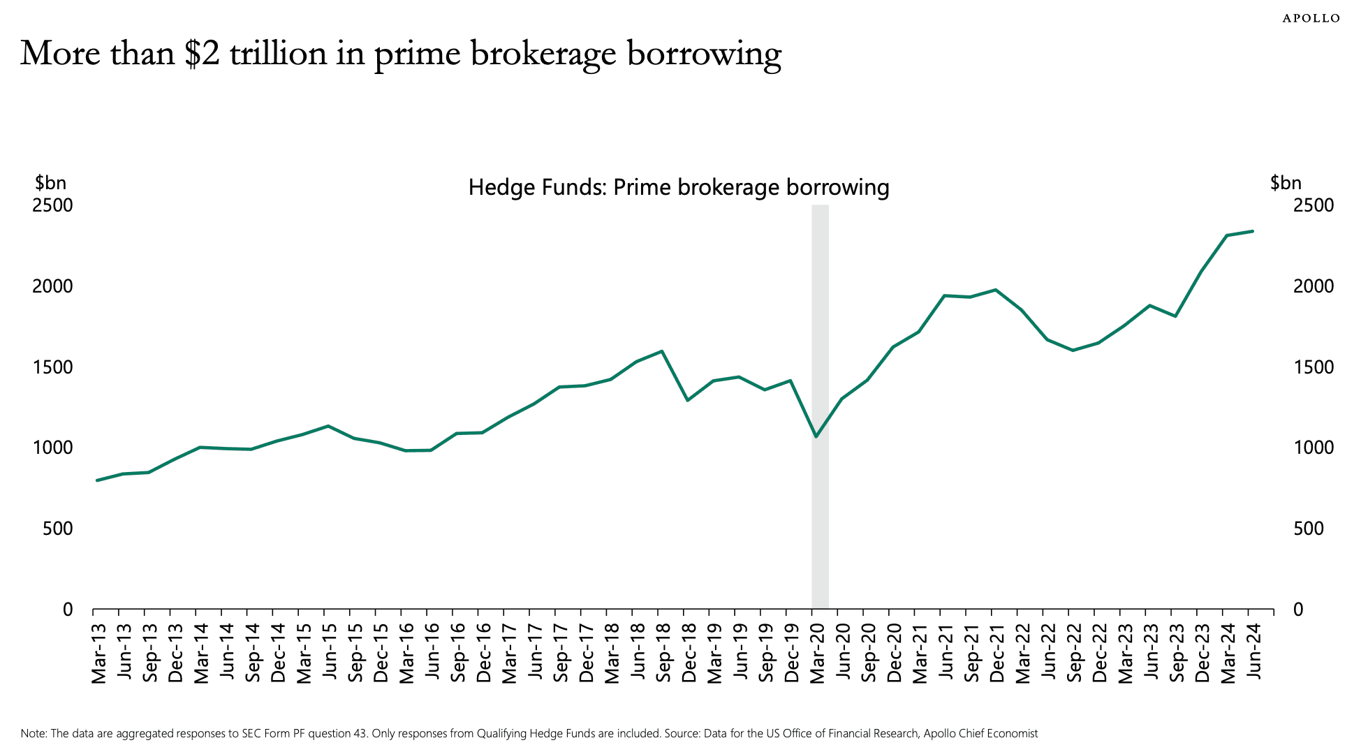 COD FMA, Oct. 9 2024 (Data for the U.S. Office of Financial Research, Apollo Chief Economist)