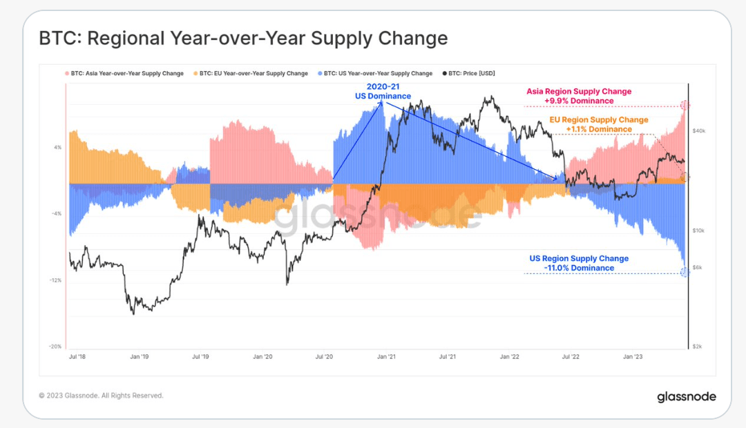 BTC regional supply change (Glassnode)