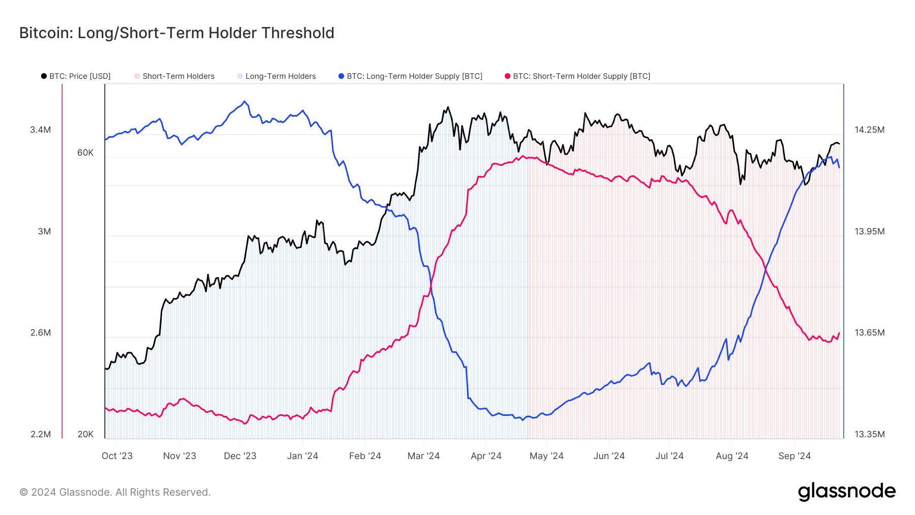 Long Term Holder vs Short Term Holder: (Source: Glassnode)