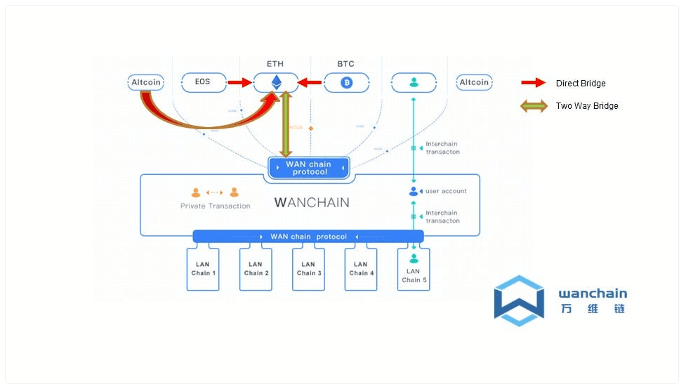 Wanchain architecture, from illustration in original whitepaper (Wanchain)