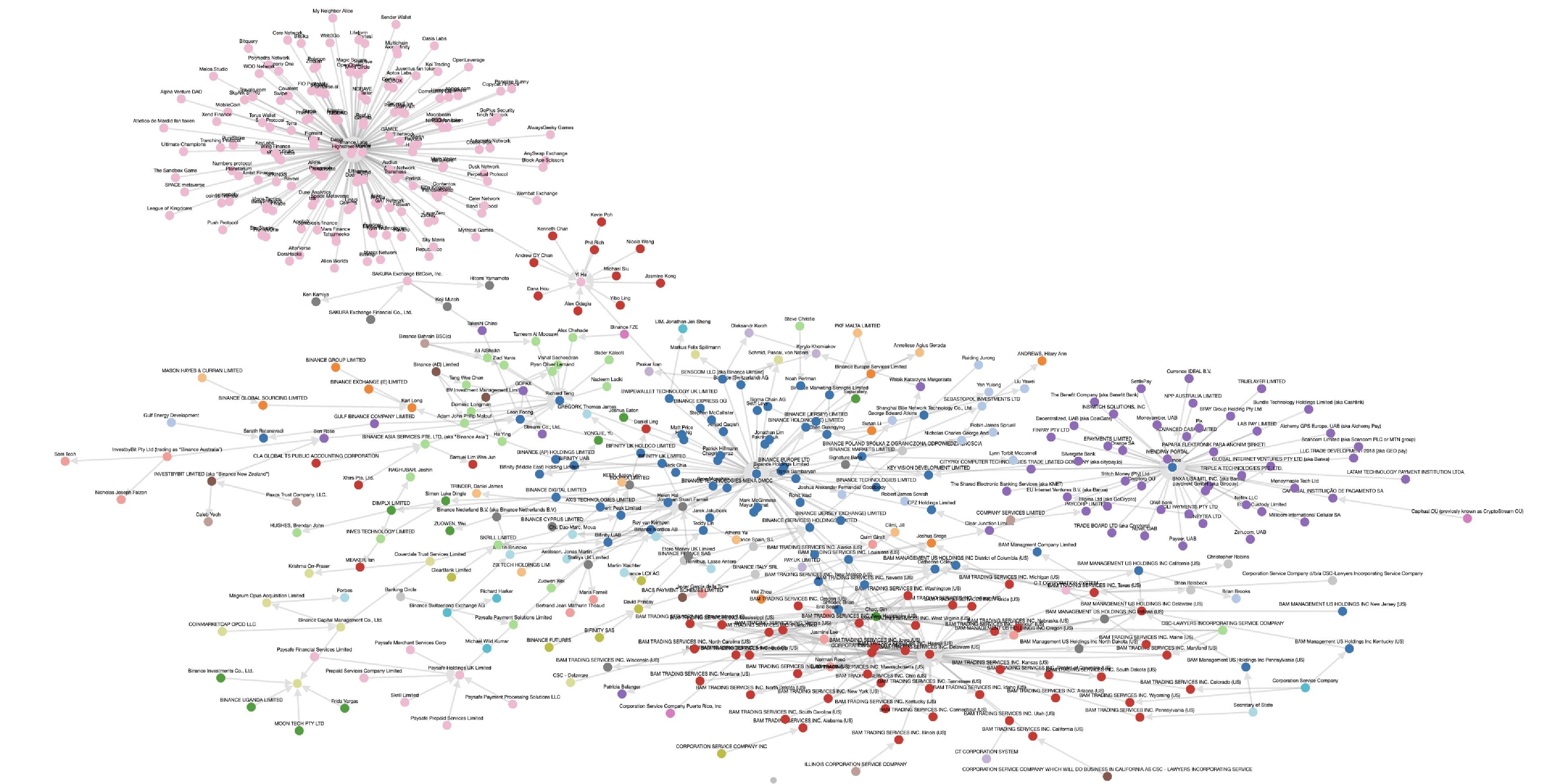 Binance Corporate Structure (Inca.Digital)