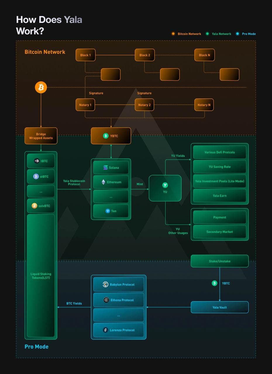 How Yala works, from the project documentation (Yala)