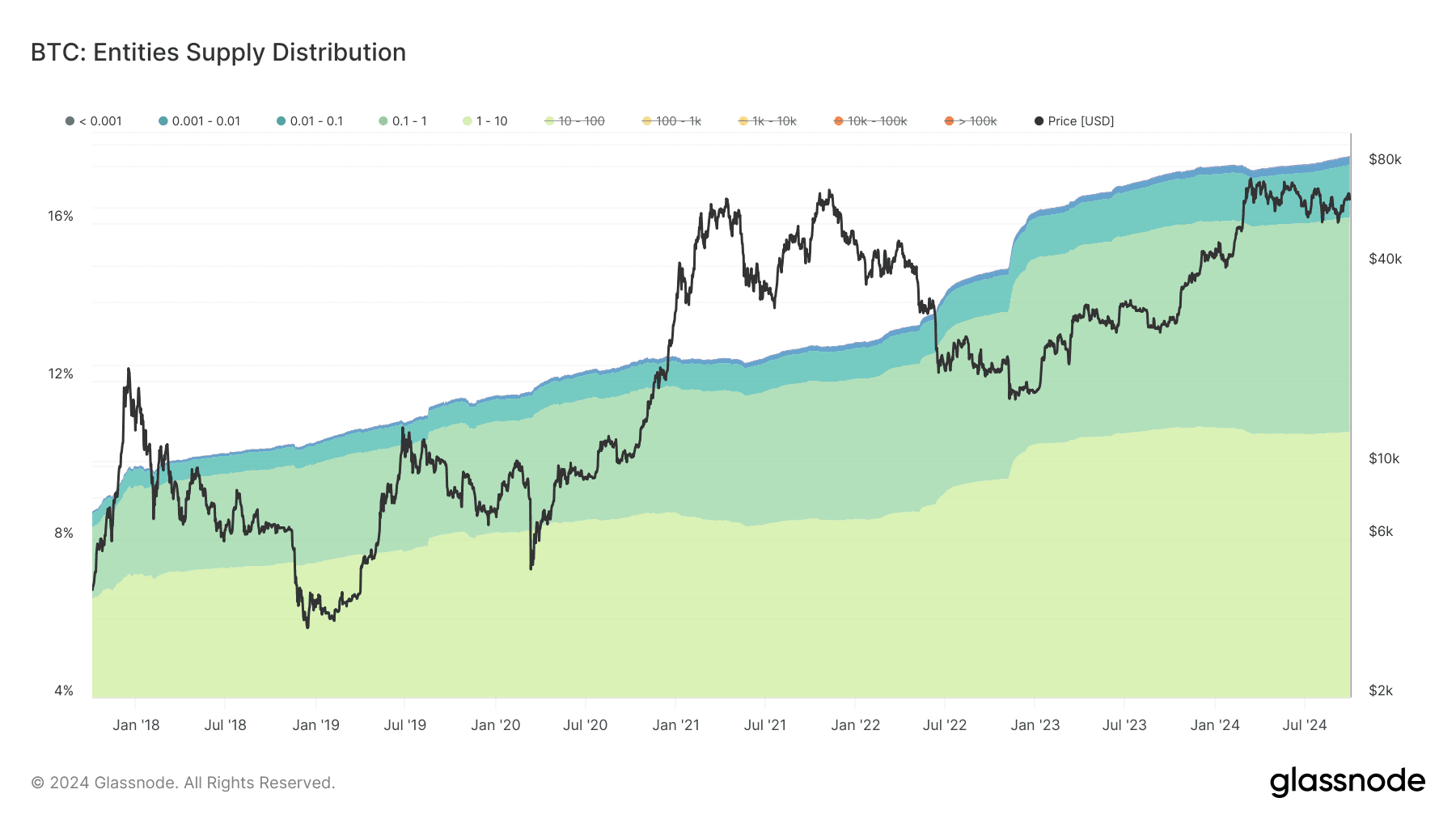 BTC: Entities Supply Distribution ( Glassnode)