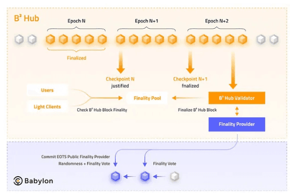 Schematic from the blog post showing the Babylon staking integration into B2 Hub (B2 Network)