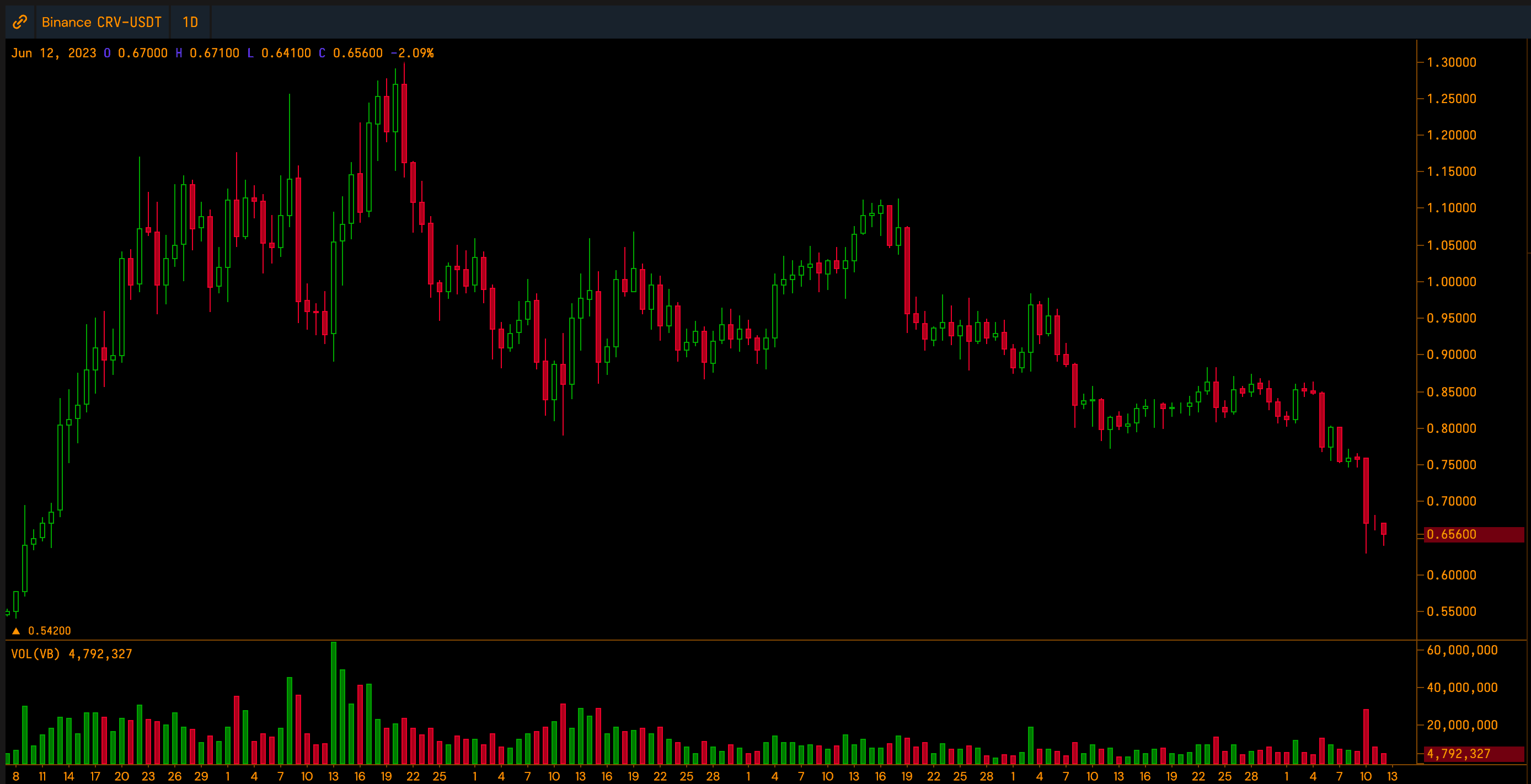 CRV/USD chart (Cryptowatch)