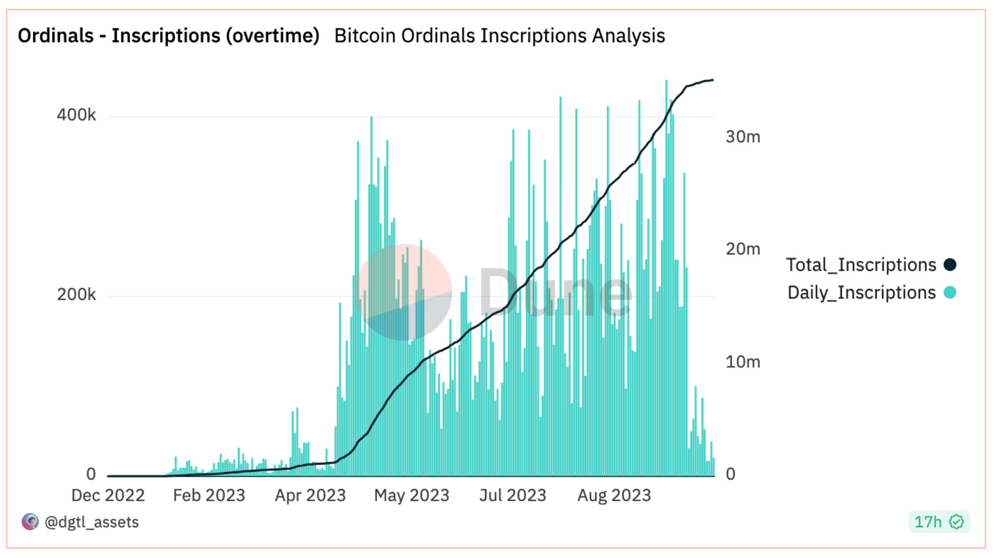 Rise of Ordinals Inscriptions.