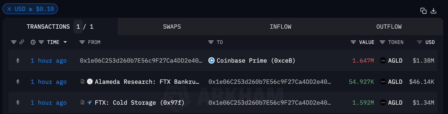 AGLD tokens moved from FTX-related wallets to Coinbase (Arkham Intelligence)