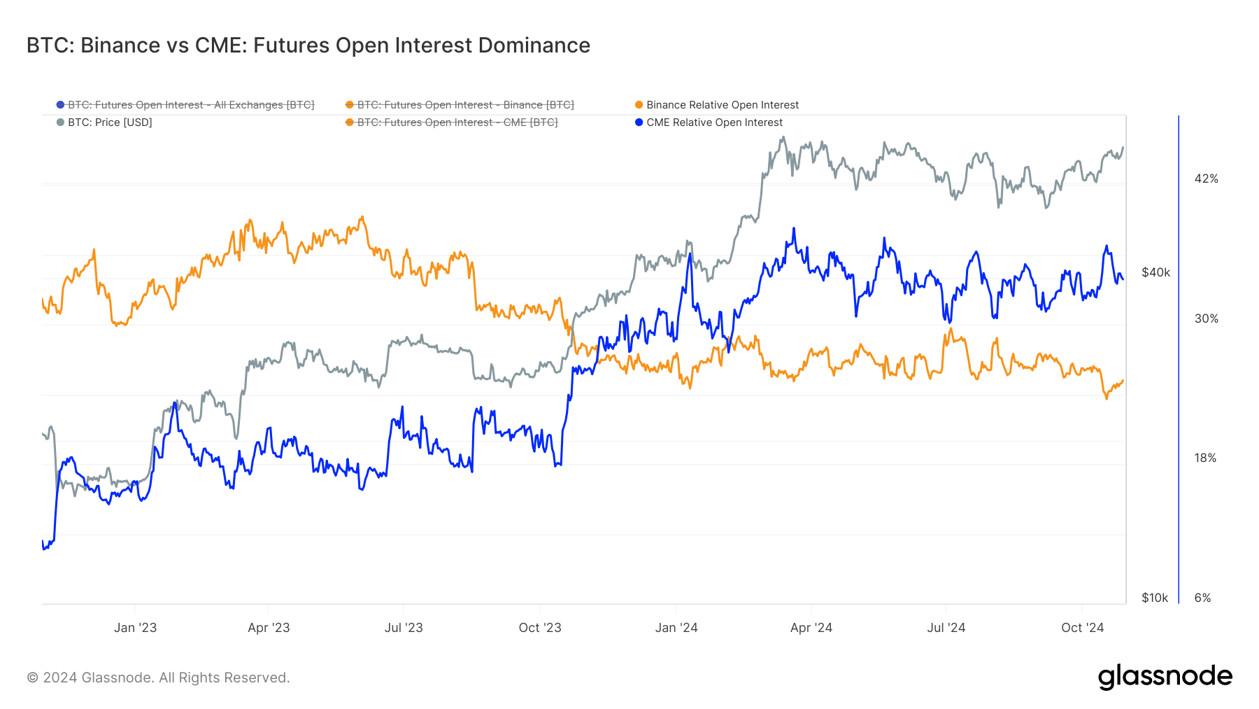 BTC: CME vs Binance Futures OI Dominance (Glassnode)