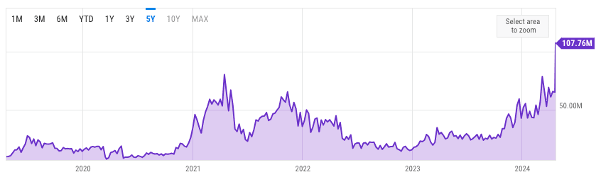 Bitcoin mining revenue shot to a record $107.8 million on April 20 after the launch of the Runes protocol. (YCharts)