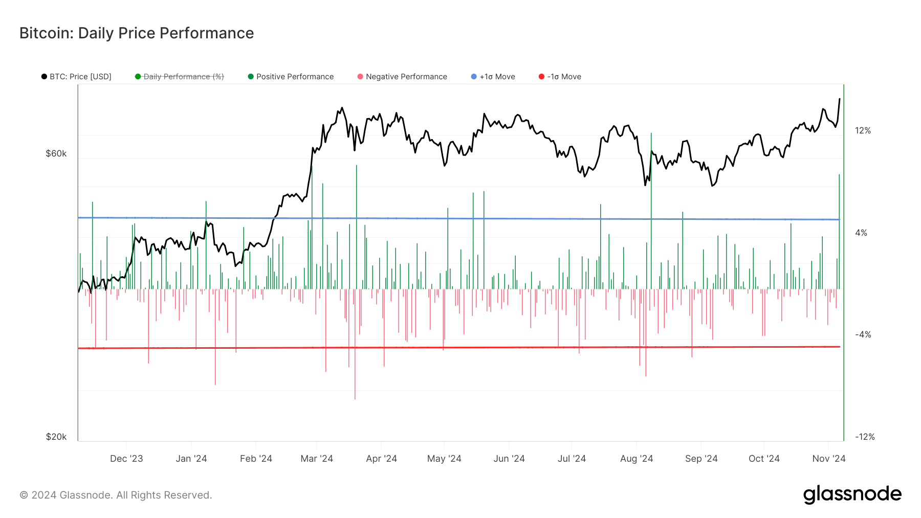 Bitcoin: Daily Price Performance (Glassnode)