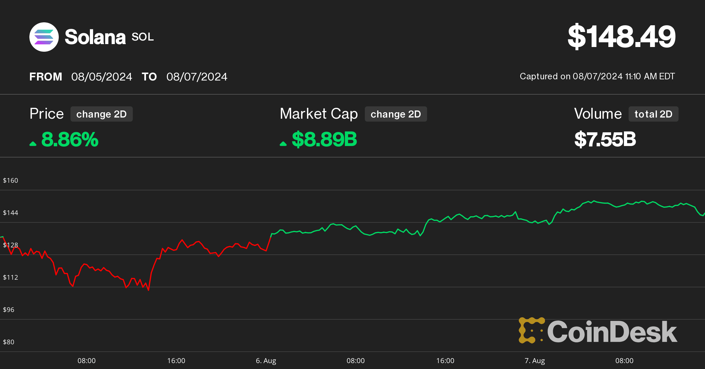 Solana (SOL) price on Aug 7 (CoinDesk)