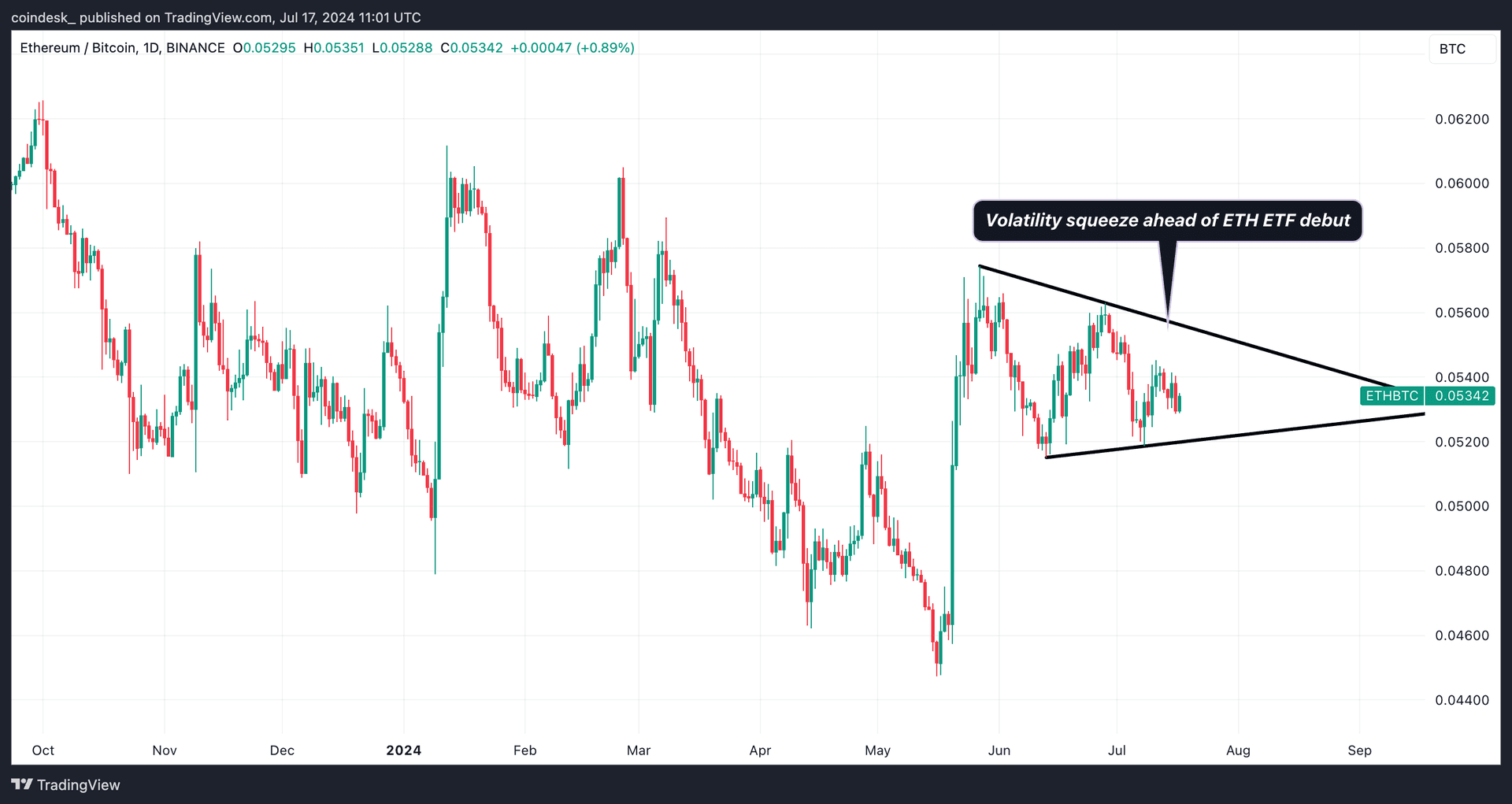 COD FMA, July 17 2024 (TradingView)