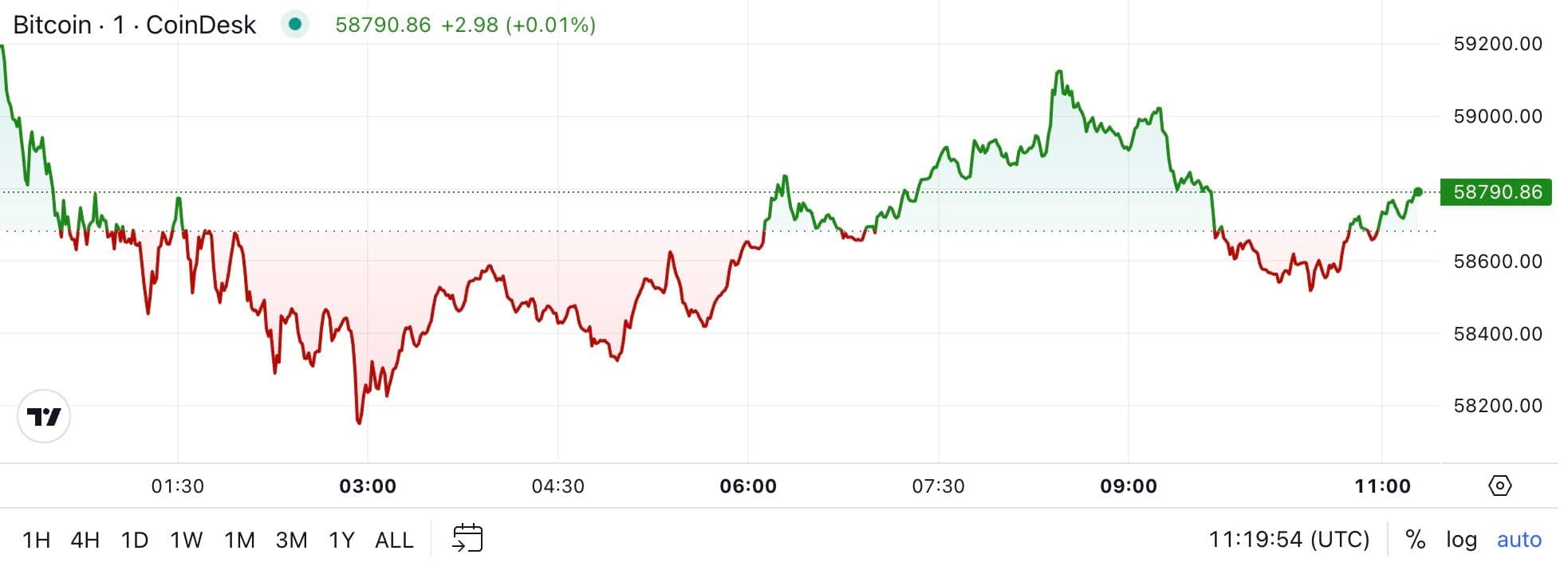 BTC price, FMA Sept. 16 (CoinDesk)