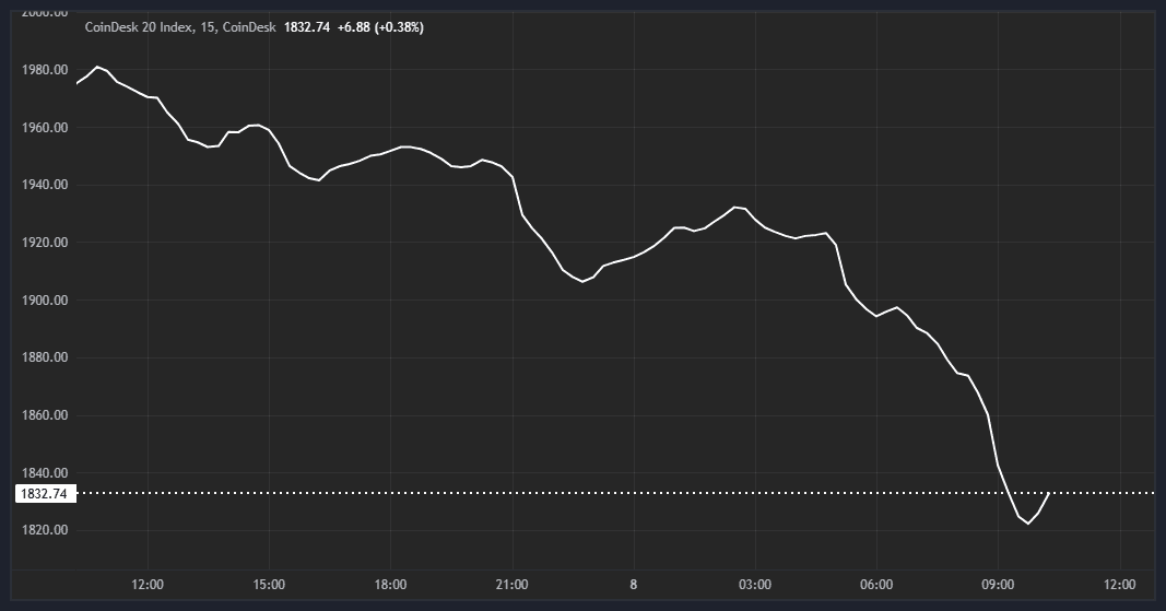 (CoinDesk Indices)