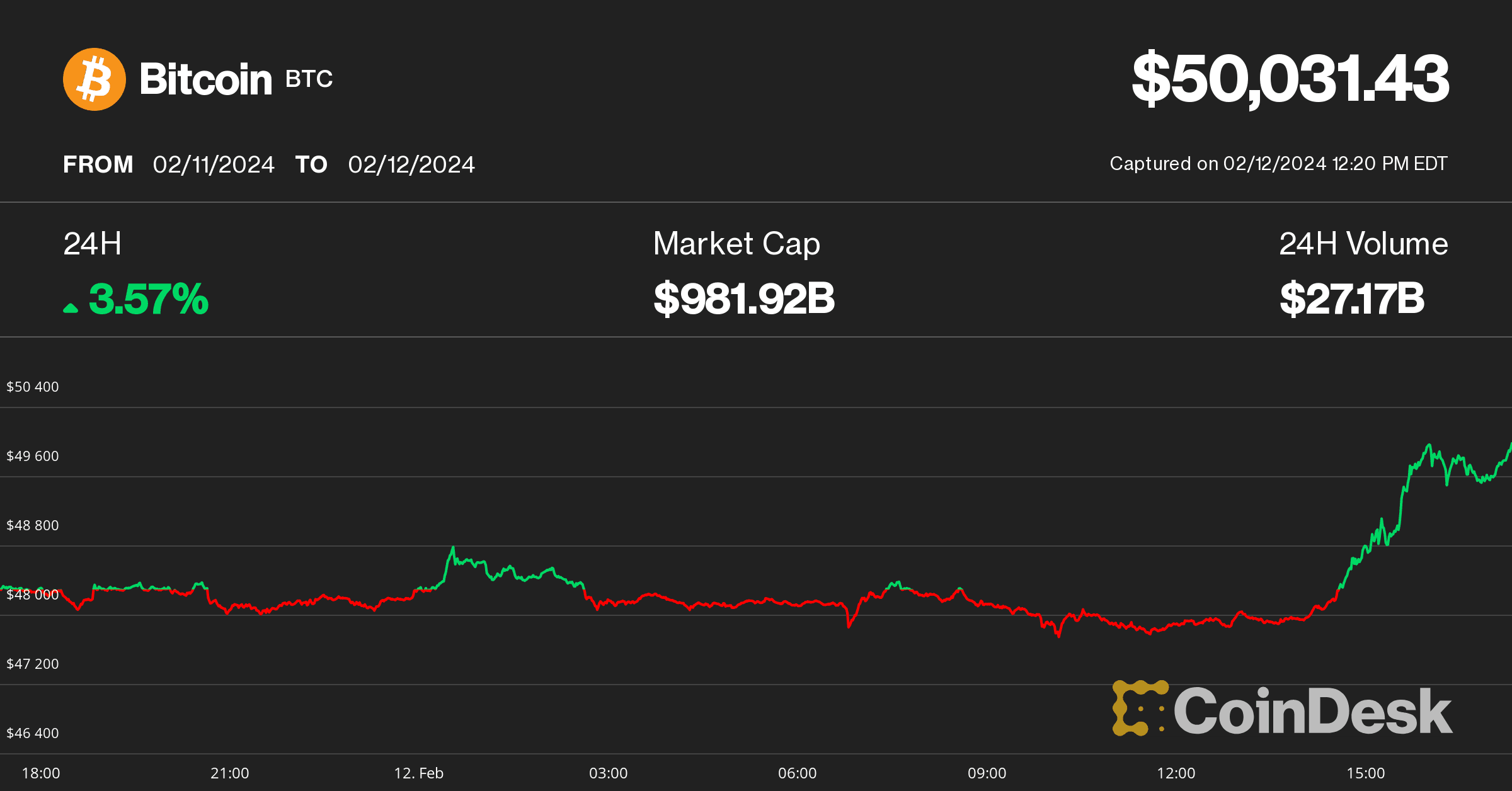 CoinDesk's Bitcoin price index, which tracks price data on multiple exchanges, surpassed $50K on February 12. (CoinDesk)