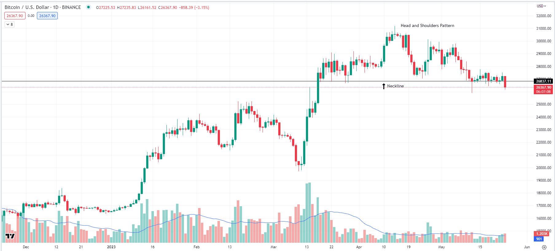 Bitcoin 5/24/23 (TradingView)