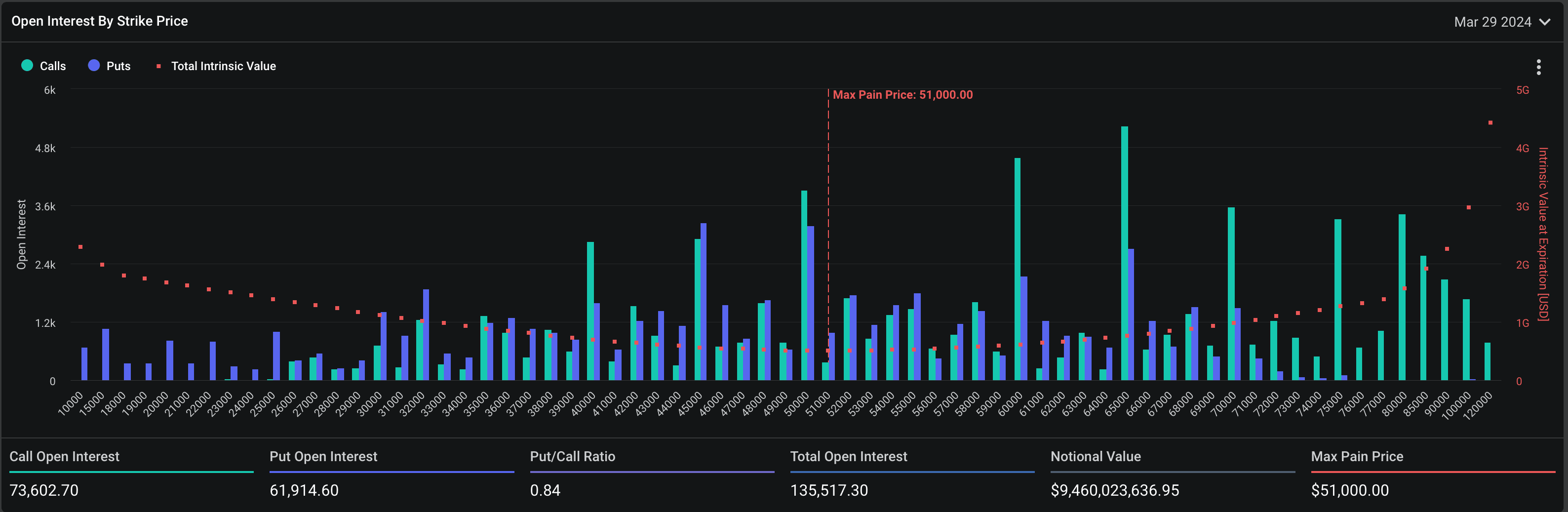 Bitcoin options: open interest by strike price (March 29 expiry). (Deribit)