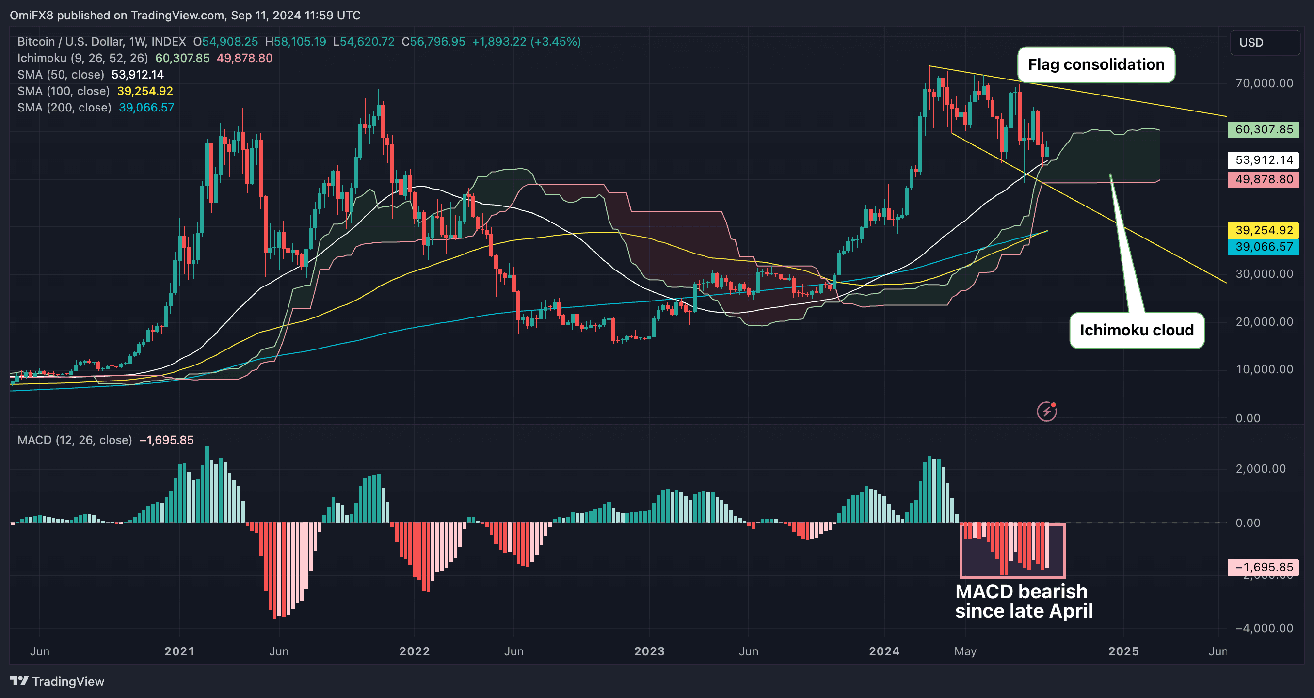 BTC's weekly chart. (TradingView)