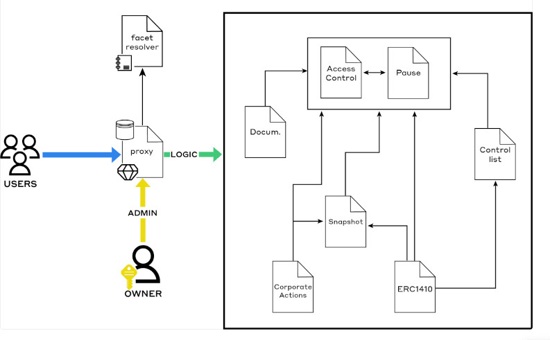 Architecture of Hedera's Asset Tokenization Studio (Hedera)