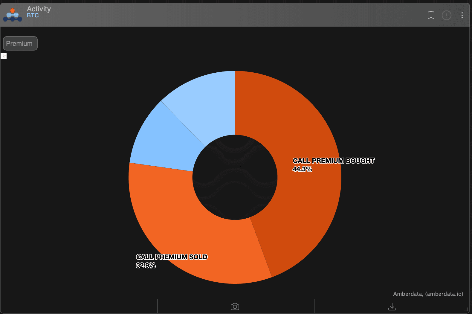 Long call (buy call option) trades account for 44% of the total activity on the leading exchange Deribit in the past 24 hours. (Amberdata)