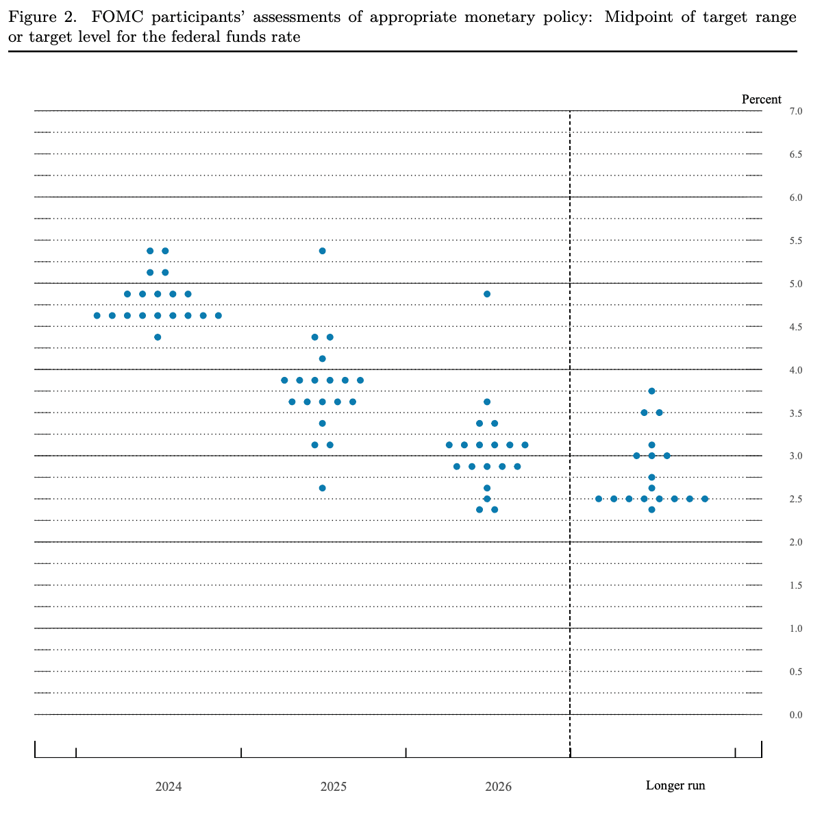 The Fed "dot plot" in March (Federal Reserve)