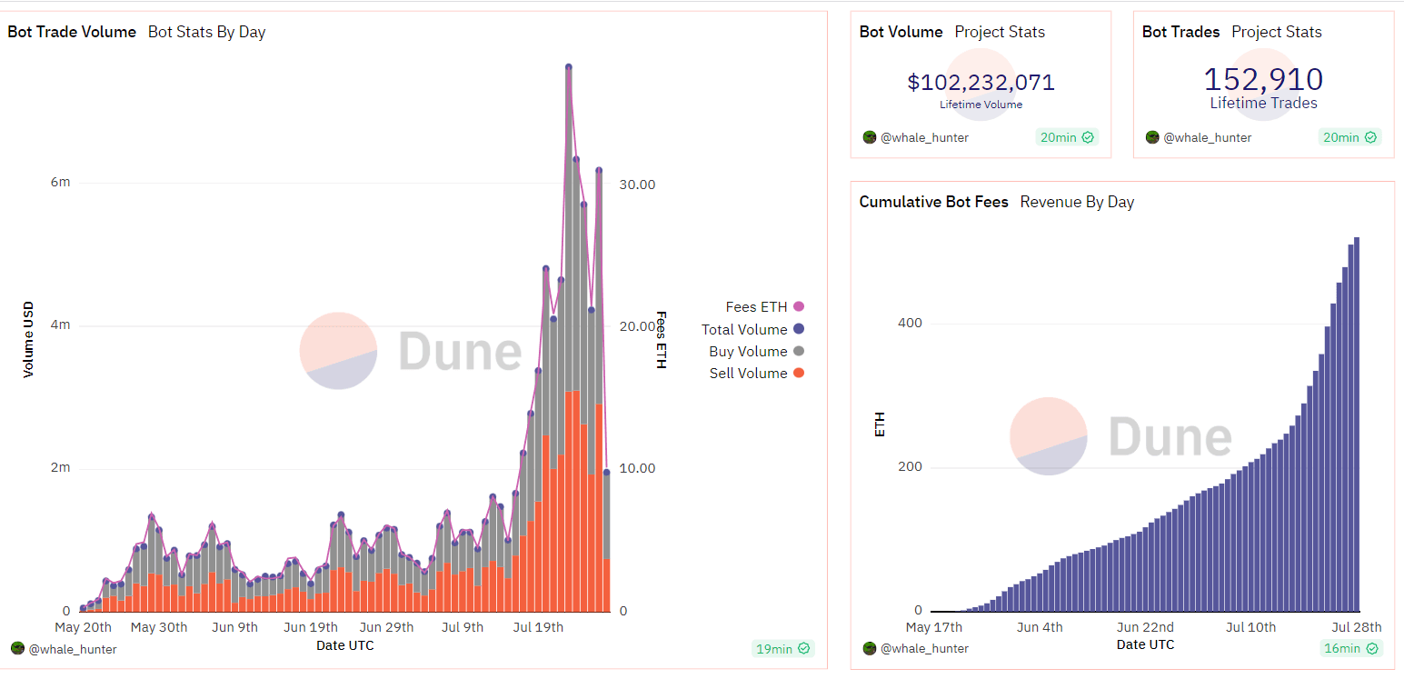 Revenues and users on Unibot have increased in the past month. (Dune Analytics)