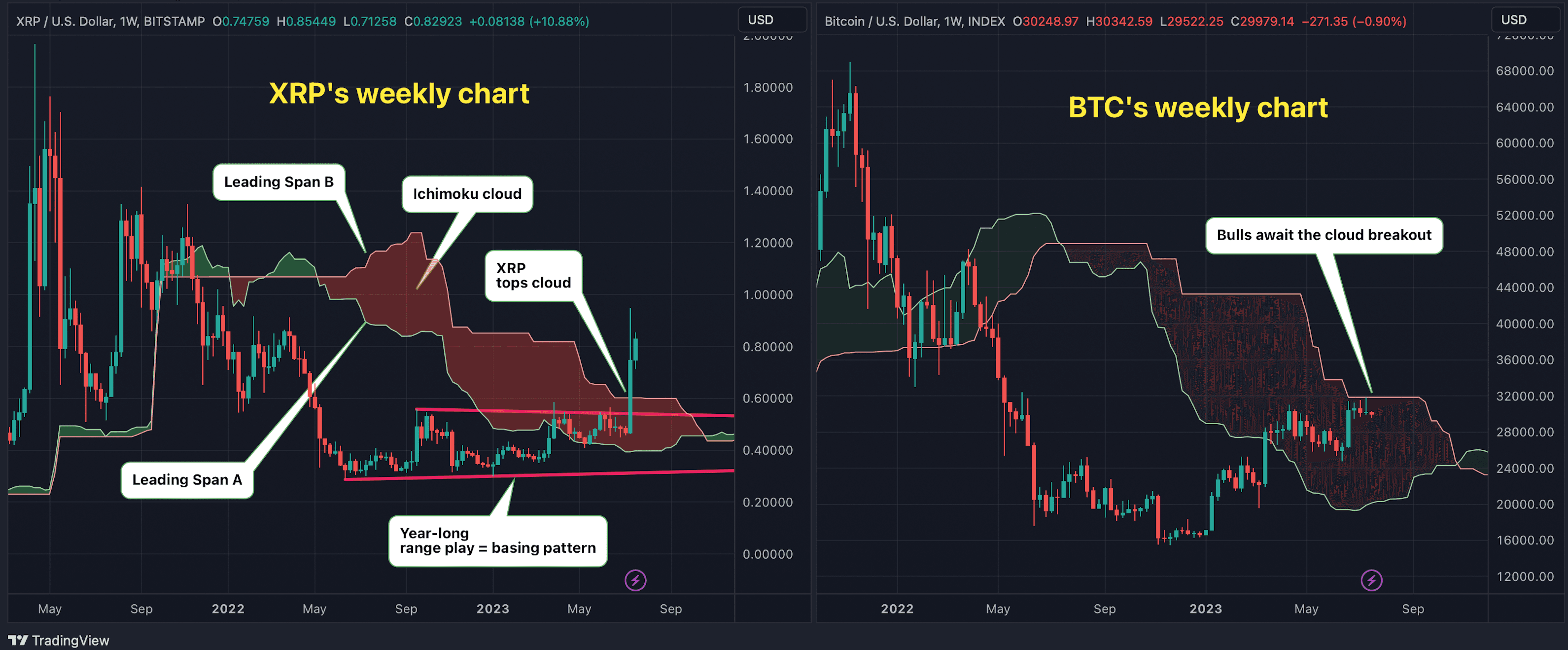 XRP and BTC weekly charts