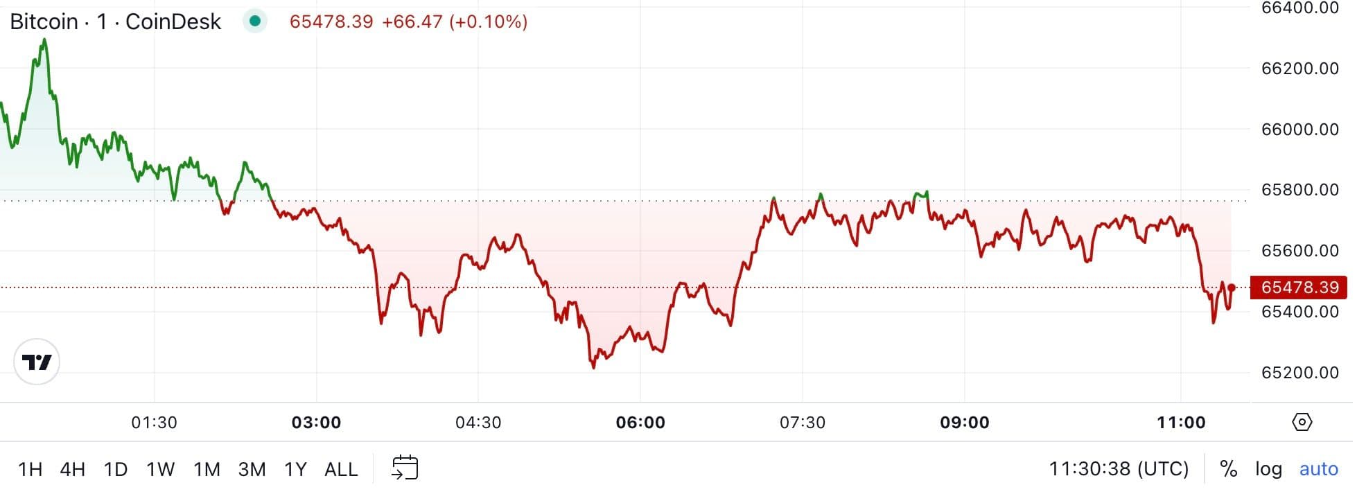 BTC price, FMA Oct. 15 2024 (CoinDesk)