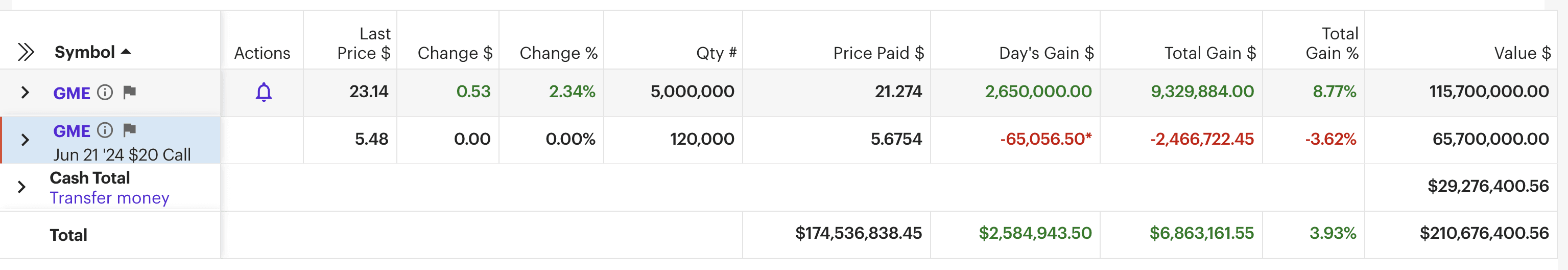 Gill's $116 million options positions on GME are up $6.8 million in net profit. (Reddit)