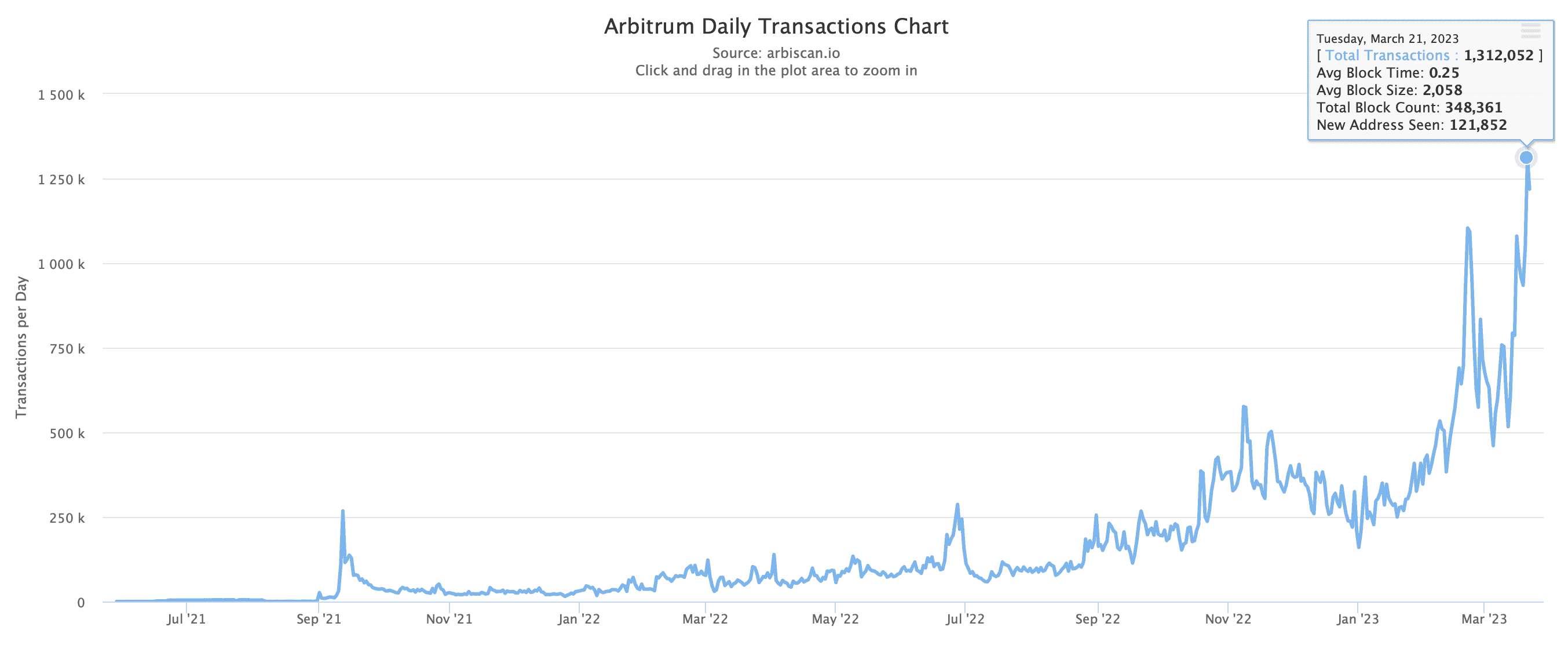 Arbitrum's daily transactions chart (Arbiscan)