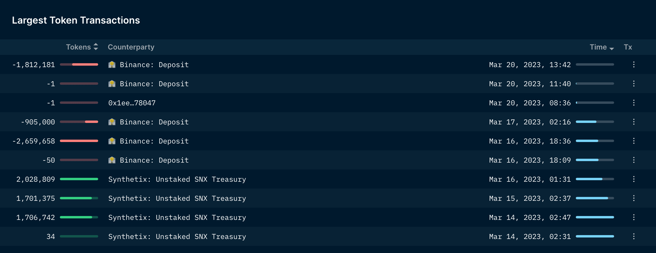 Transactions between DWF Labs and Synthetix treasury. (Nansen)