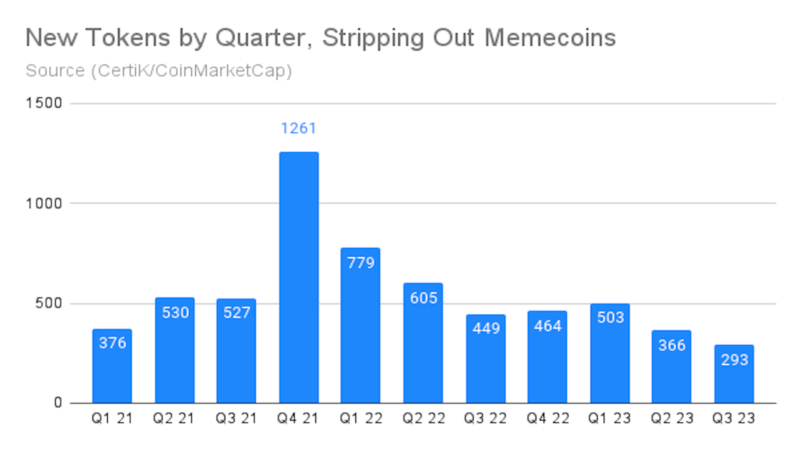 New Tokens by Quarter