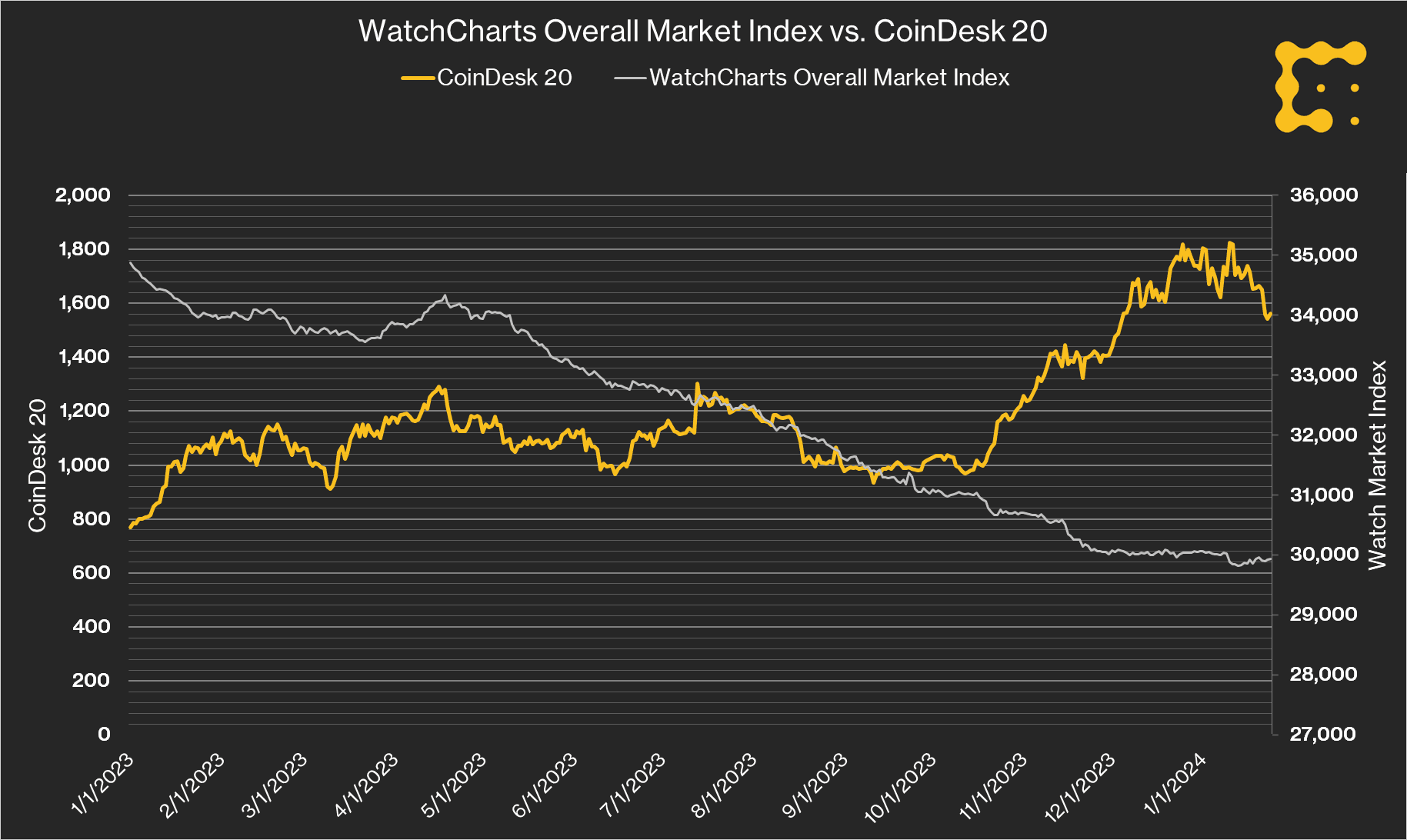 (WatchCharts.com, CoinDesk Indices)