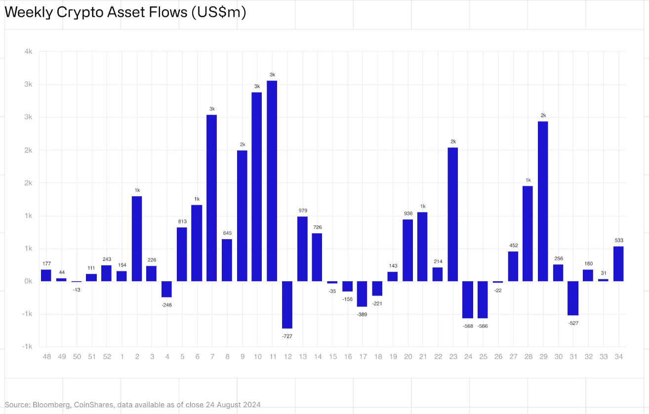 Crypto ETP weekly inflows (CoinShares)