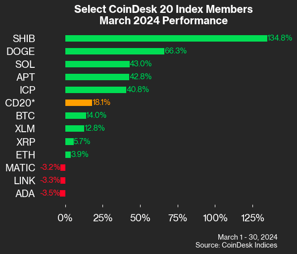 CoinDesk 20